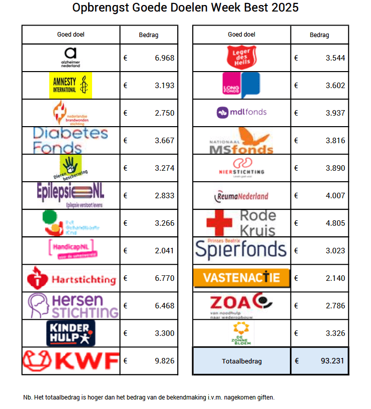 opbrengst goede doelenweek 2025